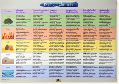 Die Fünf Elemente - Übersicht